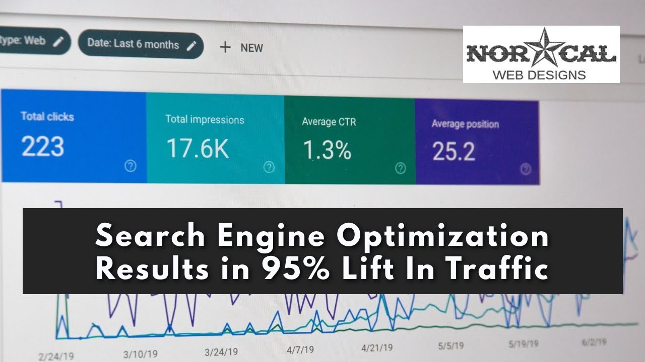 Search Engine Optimization Results in 95% Lift In Traffic