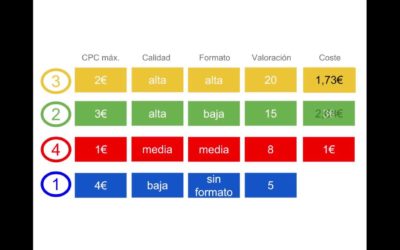 Digital Advertising Tutorials – Tutorial sistema de subasta CPC de Google Adwords