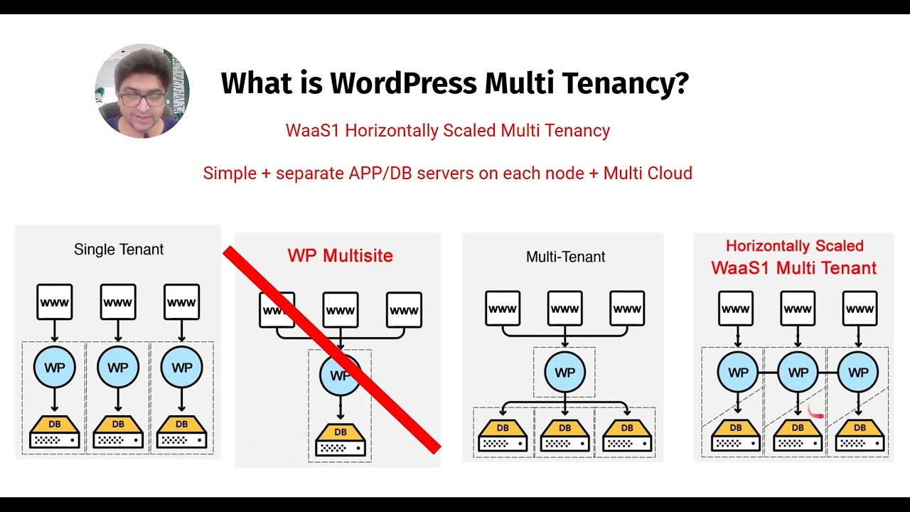 WaaS1 - WordPress Multi Tenancy Control Panel Intro and Demo.